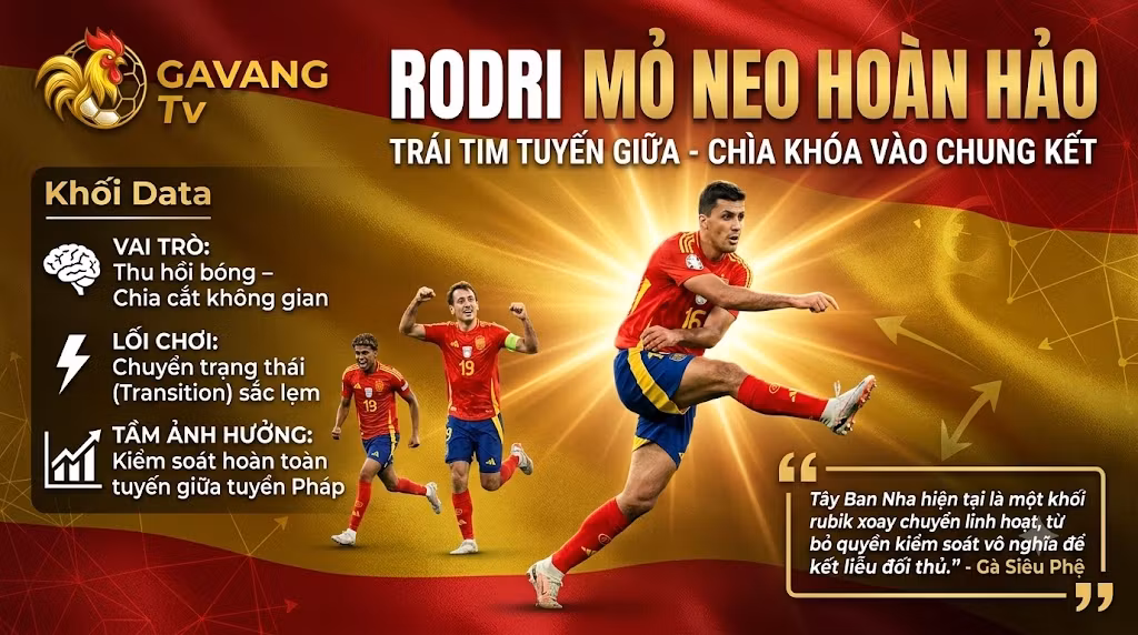 Tiền vệ phòng ngự Rodri thể hiện nhãn quan chiến thuật xuất sắc, đóng vai trò mỏ neo chuyển trạng thái giúp Tây Ban Nha kiểm soát trận đấu.