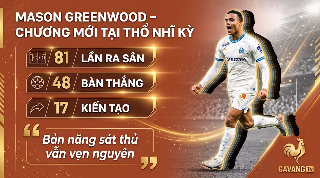 Thống kê phong độ ấn tượng của Mason Greenwood trong màu áo Marseille với 48 bàn thắng và 17 kiến tạo sau 81 lần ra sân - Dữ liệu từ Gavang TV.