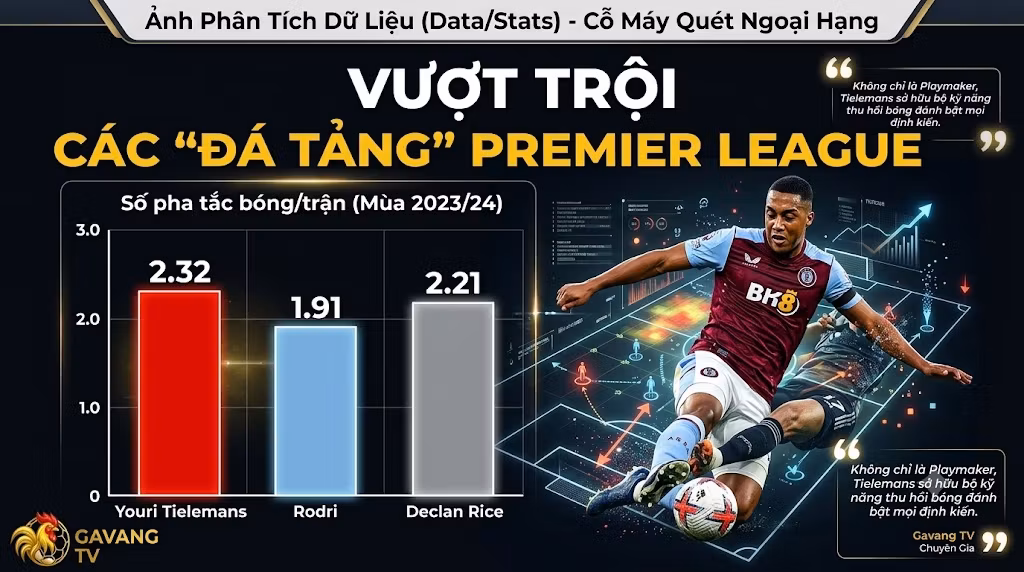 Biểu đồ so sánh số pha tắc bóng mỗi trận của Youri Tielemans so với các tiền vệ hàng đầu Ngoại hạng Anh như Rodri và Declan Rice.