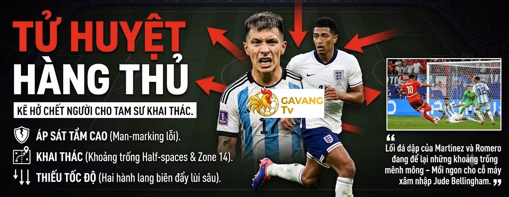 Nhận diện điểm yếu chiến thuật phòng ngự áp sát của Lisandro Martinez và Cristian Romero, khoảng trống tử huyệt chờ Jude Bellingham (Tuyển Anh) khai thác. Phân tích trước trận bán kết World Cup 2026 trên Gavang TV.